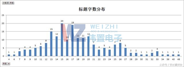 2标题字数分布 2标题字数分布